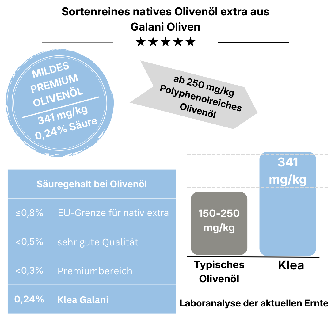 Polyphenole und Säure Analyse von Natives Olivenöl Extra Galani