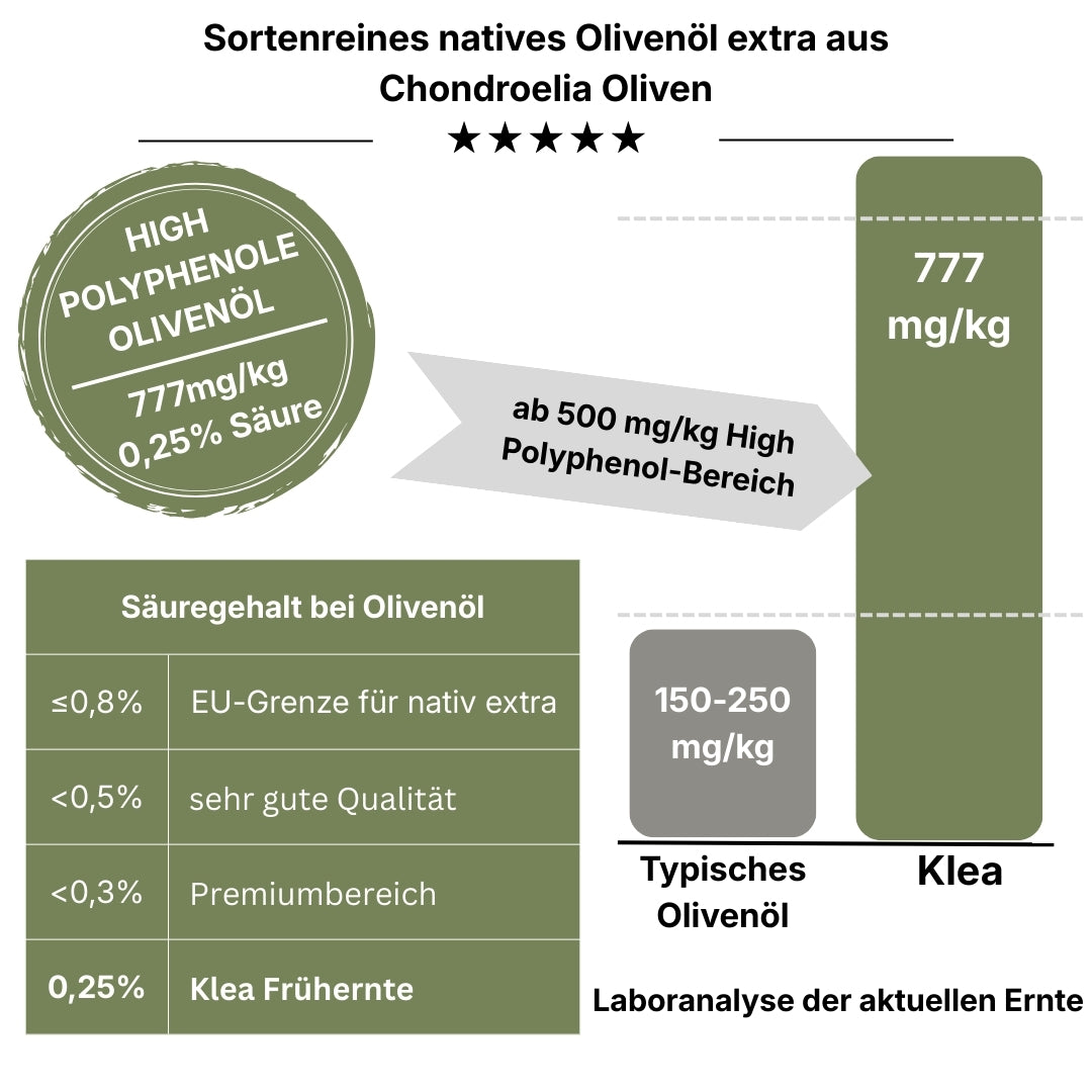Polyphenole und Säure Analyse von Natives Olivenöl Extra Chondroelia
