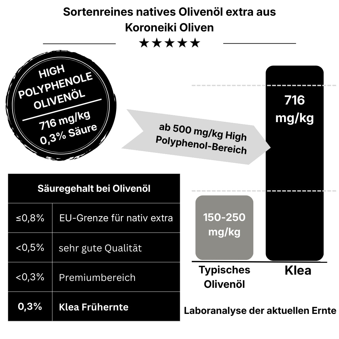 Polyphenole und Säure Analyse von Natives Olivenöl Extra Koroneiki