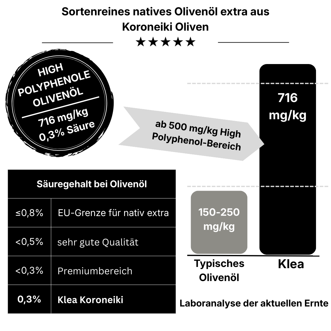 Polyphenole und Säure Analyse von Natives Olivenöl Extra Koroneiki